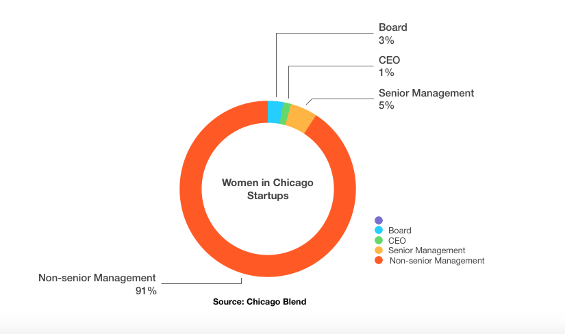 Chicago Blend Startups Women