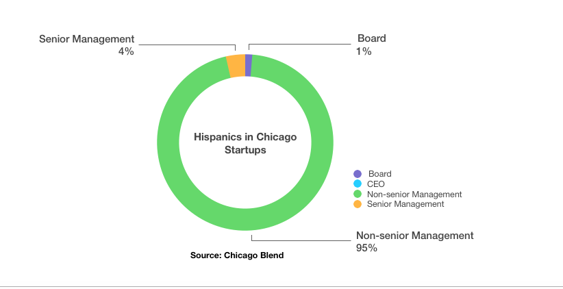 Chicago Blend Diversity Startups
