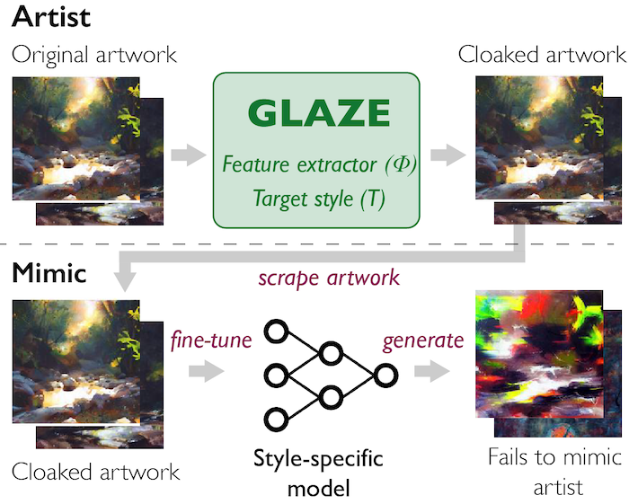 Imagine explaining Glaze's process to prevent AI from copying artists.